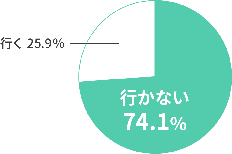 雨の日の犬の散歩に関するアンケート